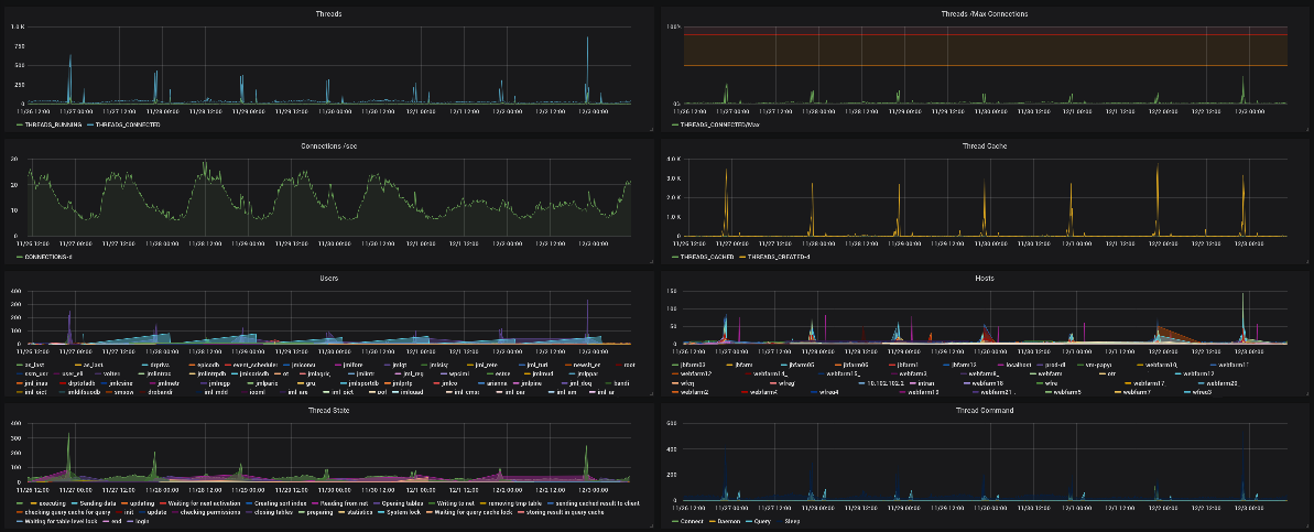 MySQL Dashboard - Threads